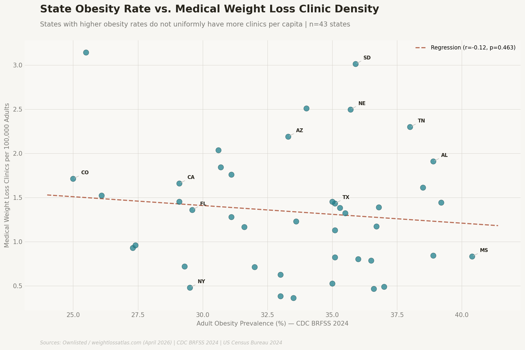 Scatter plot comparing state adult obesity prevalence to medical weight loss clinic density per 100,000 adults, showing near-zero correlation (r = −0.12) — high-obesity states like West Virginia and Pennsylvania have far fewer clinics than low-obesity states like California and Arizona.
